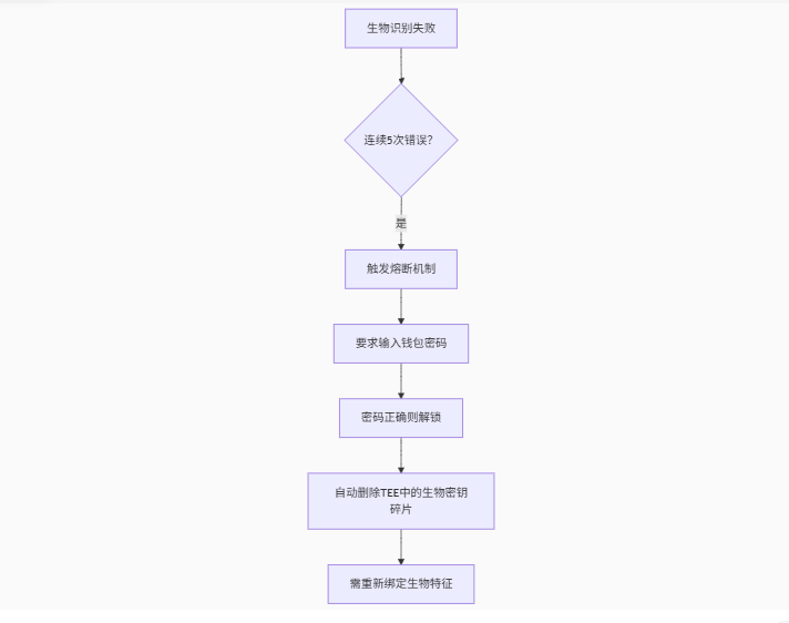 深度解析TrustWallet生物识别加