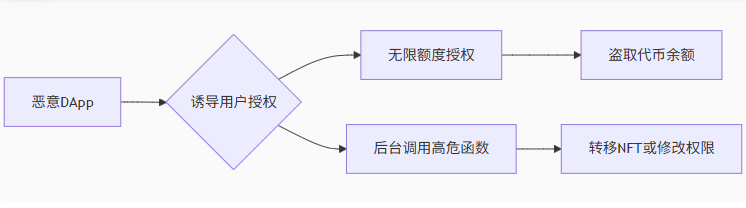 TrustWallet授权DApp权限管