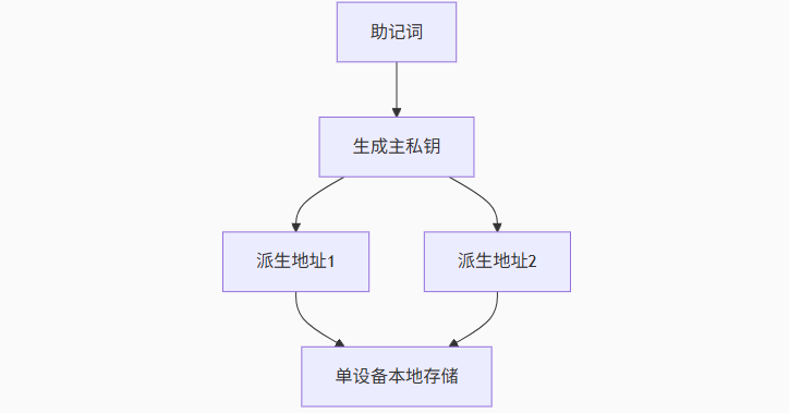 TrustWallet能否多设备登录？登