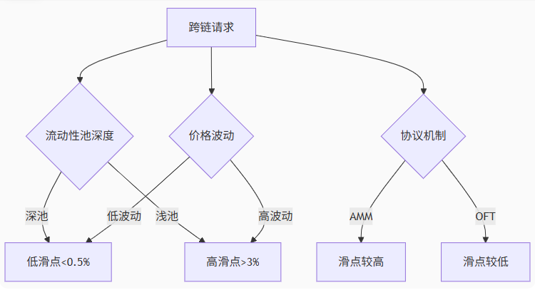 Trust Wallet跨链滑点优化：对