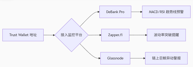 Trust钱包是否支持资产趋势预警？