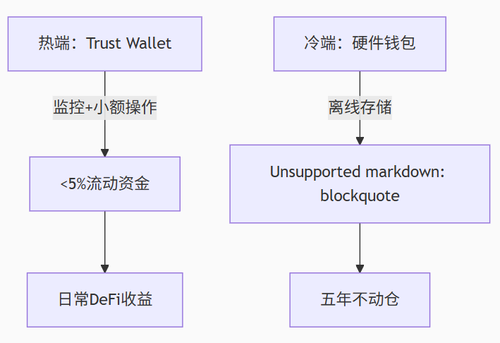 针对长期囤币用户的Trust Walle