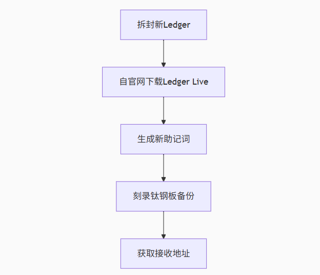Trust Wallet私钥迁移到硬件钱