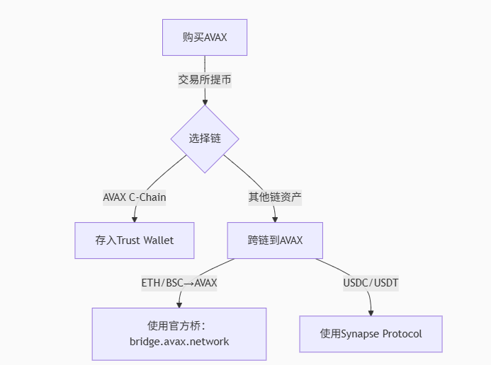 Trust钱包能否参与Avalanche