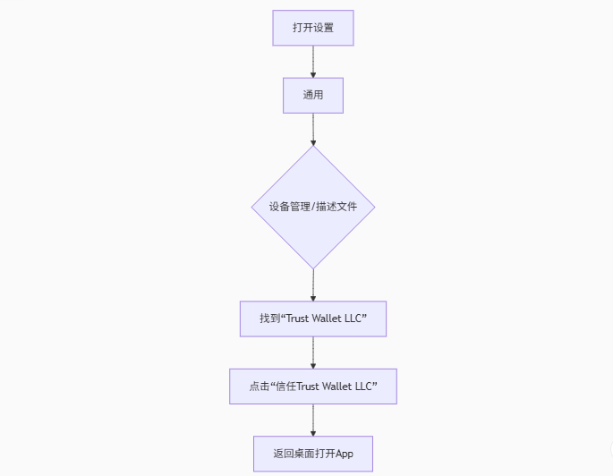苹果手机提示无法安装Trust Wall