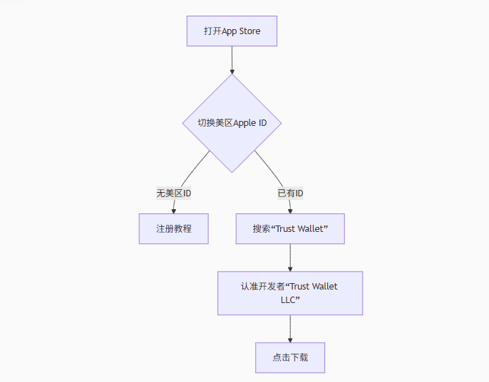 苹果用户如何通过App Store下载T